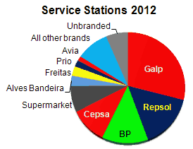 Portuguese station numbers as at December 2012