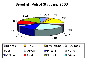 Swedish Petrol Stations in 2003