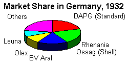 Pie Chart of German market shares, 1932